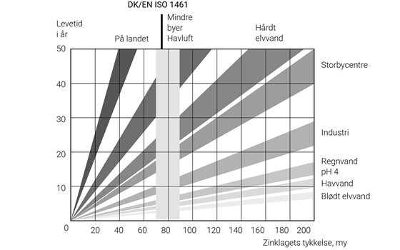 Middellevetid varmforzinking